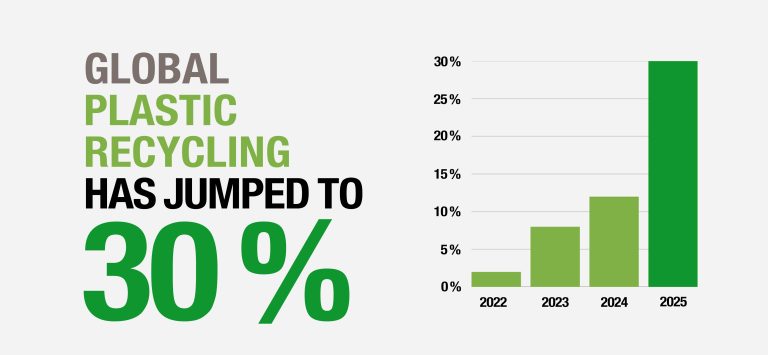 Global plastic recycling has jumped to 30 %