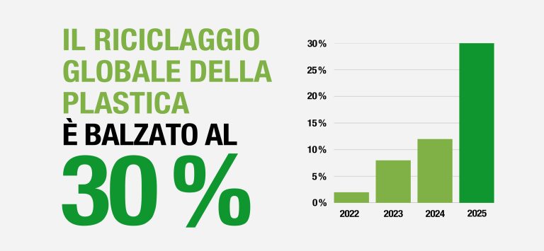 Il riciclaggio globale della plastica è balzato al 30%